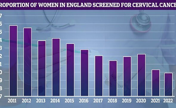 77827781-14798385-NHS_cervical_screening_data_which_goes_back_to_2011_shows_uptake-a-11_1749569095370.jpg