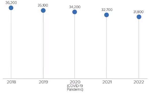 The above graph shows the number of new HIV infections diagnosed in the US by year down to 2022. The number has dropped slightly, the figures show, although it remains high